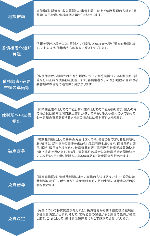 破産手続きの流れ