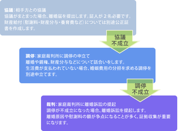 離婚の方法